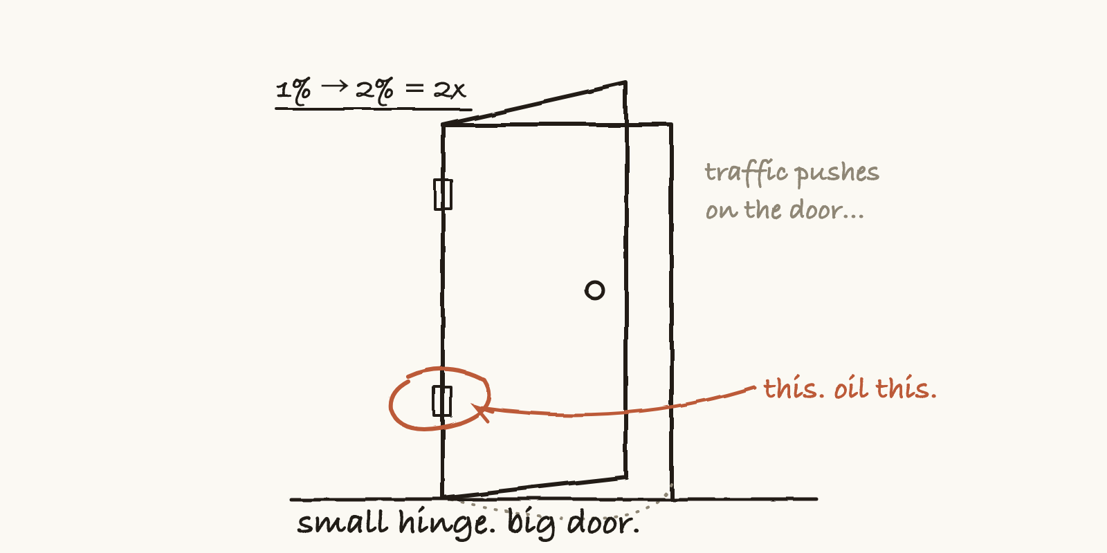 More Traffic Won't Save You